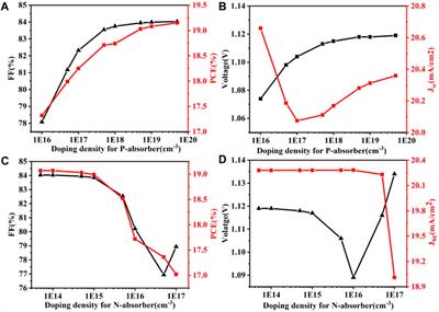 Optimization of doping design for planar P-N homologous junction perovskite solar cells